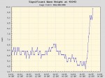 Wave height at buoy 41043