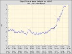 Wave height 150 miles north of St. John