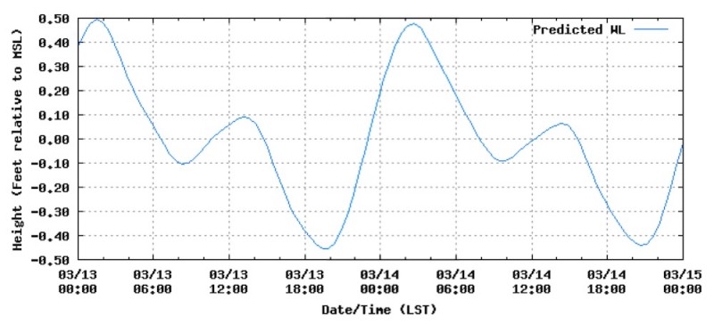 Weak tide times