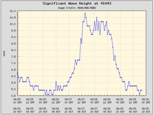 Swells from Erika