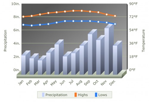 USVI rain and temperature