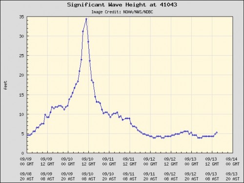 Giant swells from Hurricane Jose